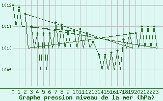 Courbe de la pression atmosphrique pour Genve (Sw)