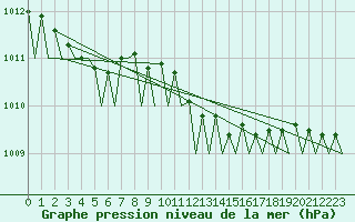 Courbe de la pression atmosphrique pour Aalborg