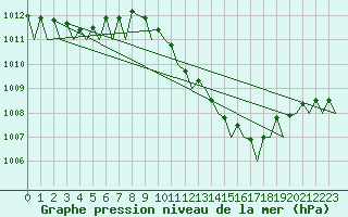 Courbe de la pression atmosphrique pour Maastricht / Zuid Limburg (PB)