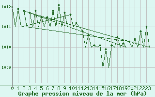 Courbe de la pression atmosphrique pour Celle