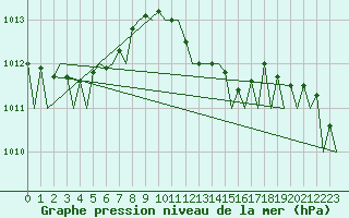 Courbe de la pression atmosphrique pour Ibiza (Esp)