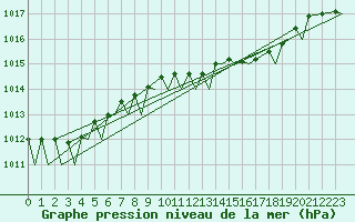 Courbe de la pression atmosphrique pour Vlissingen