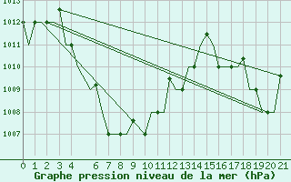 Courbe de la pression atmosphrique pour Pontianak / Supadio