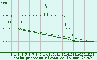 Courbe de la pression atmosphrique pour Liverpool Airport