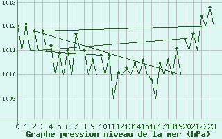 Courbe de la pression atmosphrique pour Noervenich