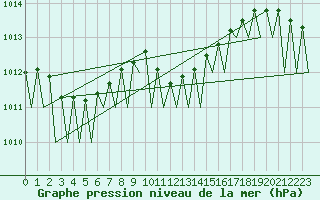 Courbe de la pression atmosphrique pour Timisoara