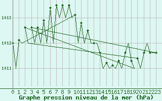 Courbe de la pression atmosphrique pour Hahn