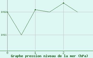 Courbe de la pression atmosphrique pour Uppsala