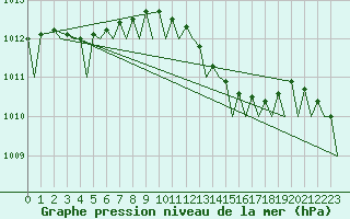 Courbe de la pression atmosphrique pour Bodo Vi