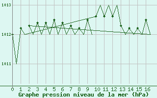 Courbe de la pression atmosphrique pour Ornskoldsvik Airport