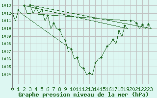 Courbe de la pression atmosphrique pour Noervenich