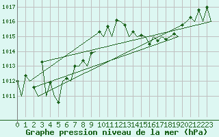 Courbe de la pression atmosphrique pour Fritzlar