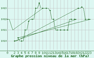 Courbe de la pression atmosphrique pour Hihifo Ile Wallis