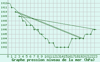 Courbe de la pression atmosphrique pour Chisinau International Airport