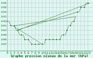 Courbe de la pression atmosphrique pour Friedrichshafen