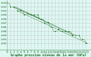 Courbe de la pression atmosphrique pour San Sebastian (Esp)