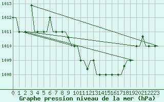 Courbe de la pression atmosphrique pour Skopje-Petrovec