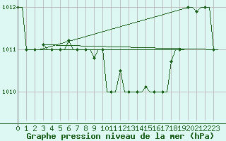 Courbe de la pression atmosphrique pour Kalamata Airport