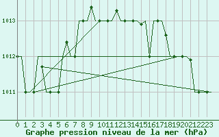 Courbe de la pression atmosphrique pour Thessaloniki Airport