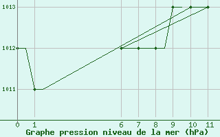 Courbe de la pression atmosphrique pour Exeter Airport