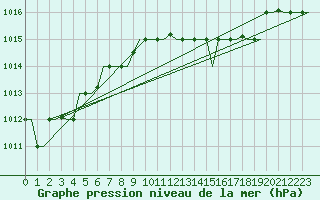Courbe de la pression atmosphrique pour Luqa