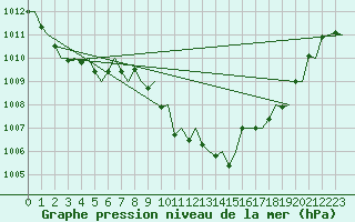 Courbe de la pression atmosphrique pour Lugano (Sw)