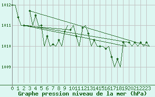 Courbe de la pression atmosphrique pour Tirana