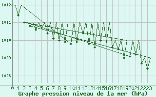 Courbe de la pression atmosphrique pour Buechel