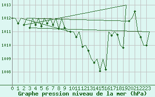 Courbe de la pression atmosphrique pour Srmellk International Airport