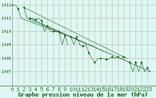 Courbe de la pression atmosphrique pour Warszawa-Okecie