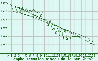 Courbe de la pression atmosphrique pour Vilhelmina