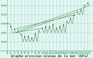 Courbe de la pression atmosphrique pour Amsterdam Airport Schiphol