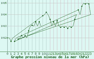 Courbe de la pression atmosphrique pour Lugano (Sw)