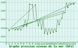 Courbe de la pression atmosphrique pour Gerona (Esp)