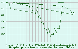 Courbe de la pression atmosphrique pour Nis