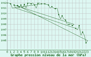 Courbe de la pression atmosphrique pour Rygge