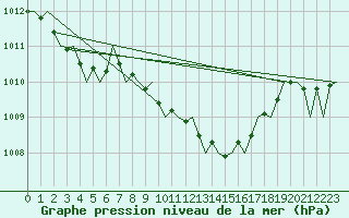Courbe de la pression atmosphrique pour London / Heathrow (UK)