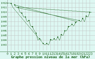 Courbe de la pression atmosphrique pour Amsterdam Airport Schiphol
