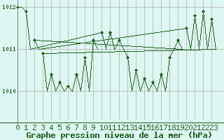 Courbe de la pression atmosphrique pour Palma De Mallorca / Son San Juan