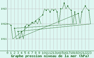 Courbe de la pression atmosphrique pour Muenster / Osnabrueck