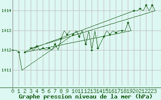 Courbe de la pression atmosphrique pour Vilhelmina