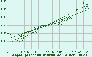 Courbe de la pression atmosphrique pour Goteborg / Landvetter