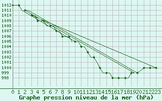 Courbe de la pression atmosphrique pour Oberpfaffenhofen