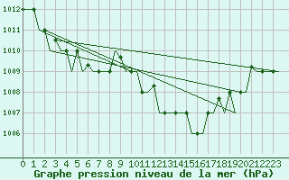 Courbe de la pression atmosphrique pour Palermo / Punta Raisi