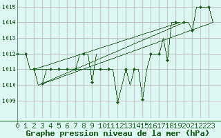 Courbe de la pression atmosphrique pour Oujda