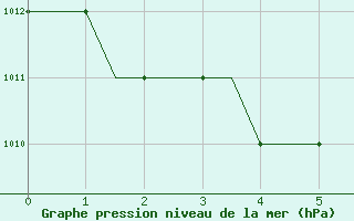 Courbe de la pression atmosphrique pour Leeds And Bradford