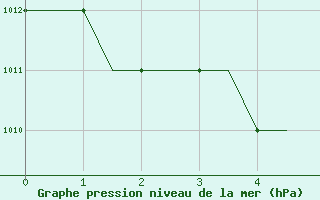 Courbe de la pression atmosphrique pour Leeds And Bradford