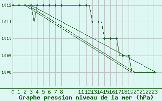 Courbe de la pression atmosphrique pour Monchengladbach