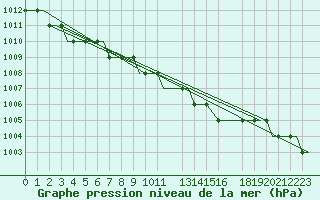 Courbe de la pression atmosphrique pour Roros Lufthavn