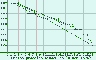 Courbe de la pression atmosphrique pour Ventspils